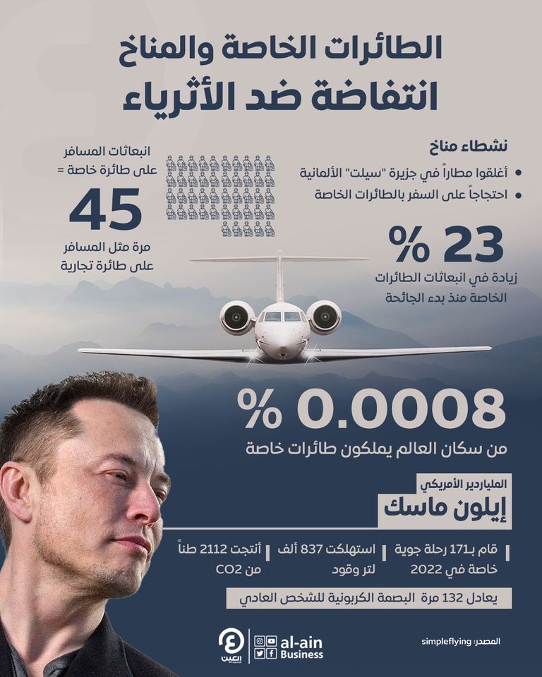 الطائرات الخاصة والمناخ.. انتفاضة ضد الأثرياء 