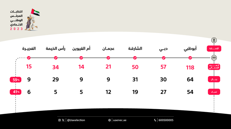 جانب من عملية الترشح للانتخابات - وام