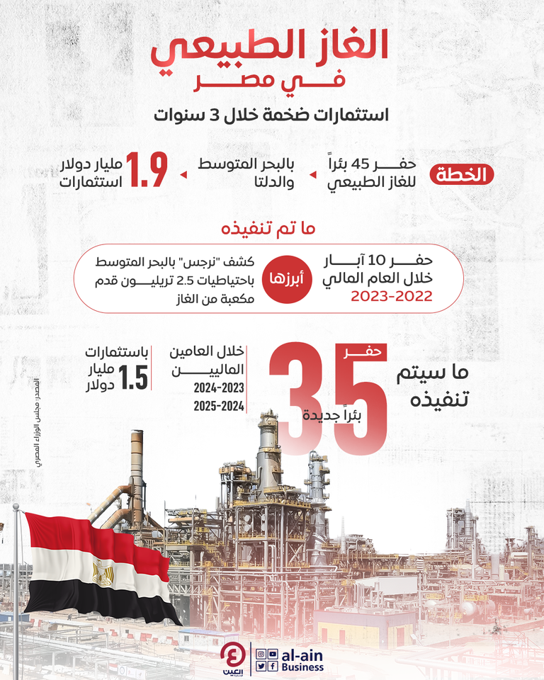 الغاز الطبيعي في مصر.. استثمارات ضخمة خلال 3 سنوات  الغاز الطبيعي في مصر.. استثمارات ضخمة خلال 3 سنوات