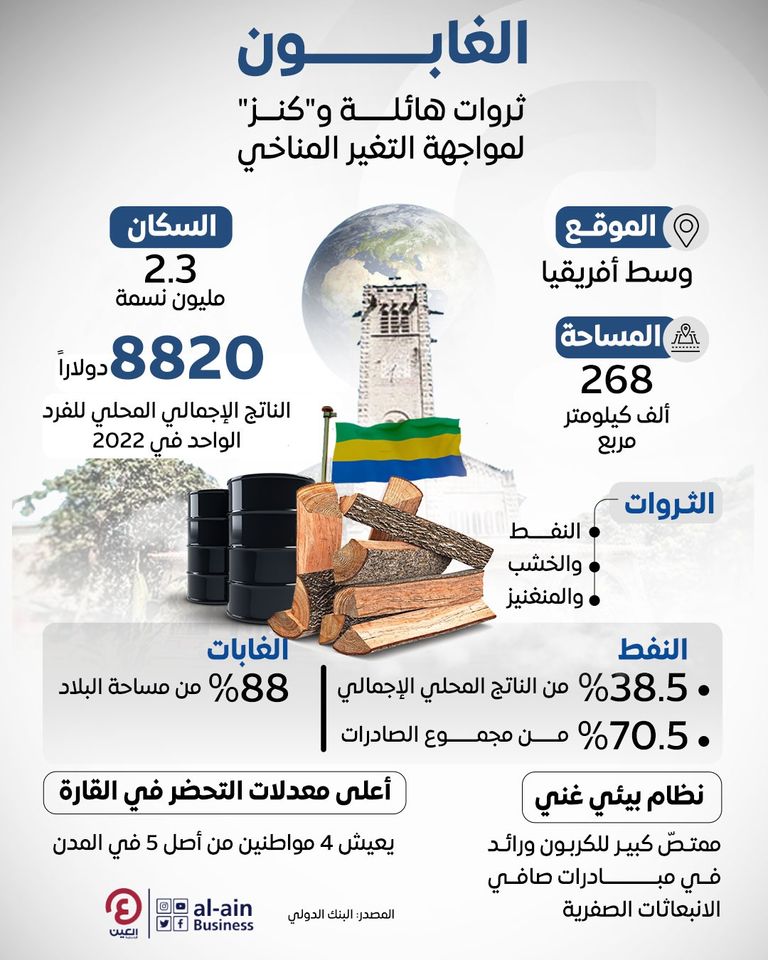 الغابون.. ثروات هائلة و"كنز" لمواجهة التغير المناخي الغابون.. ثروات هائلة و