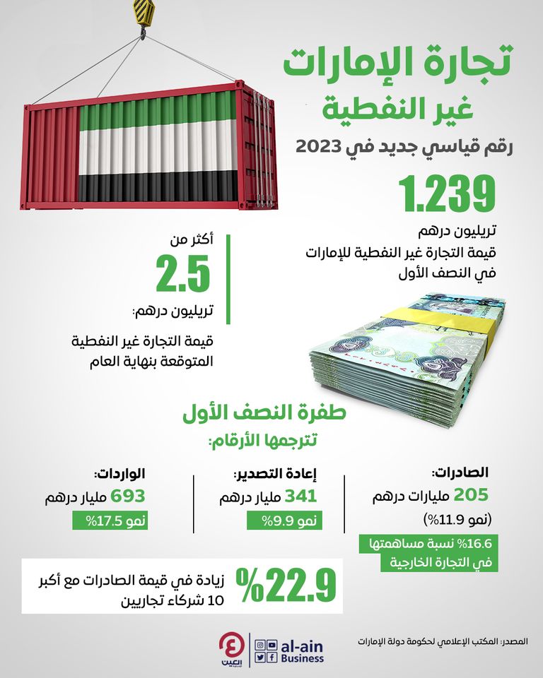 تجارة الإمارات غير النفطية.. رقم قياسي جديد في 2023 تجارة الإمارات غير النفطية.. رقم قياسي جديد في 2023