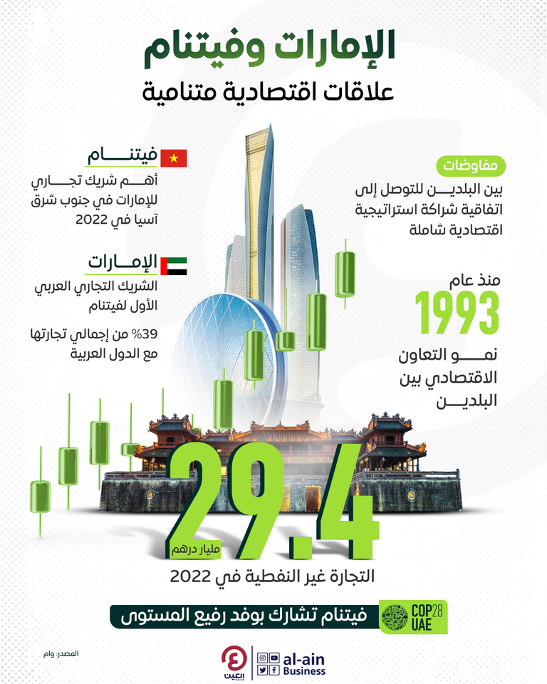 الإمارات وفيتنام.. علاقات اقتصادية متنامية الإمارات وفيتنام.. علاقات اقتصادية متنامية