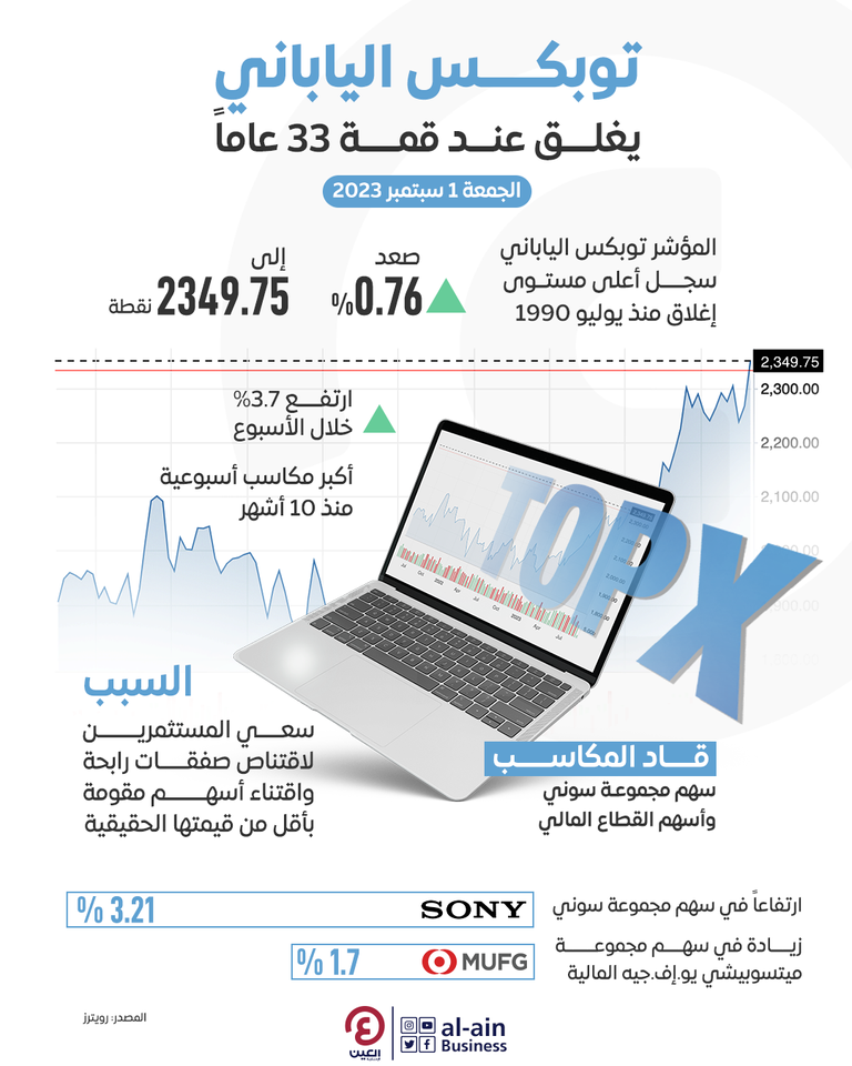 توبكس الياباني يغلق عند قمة 33 عاماً توبكس الياباني يغلق عند قمة 33 عاماً