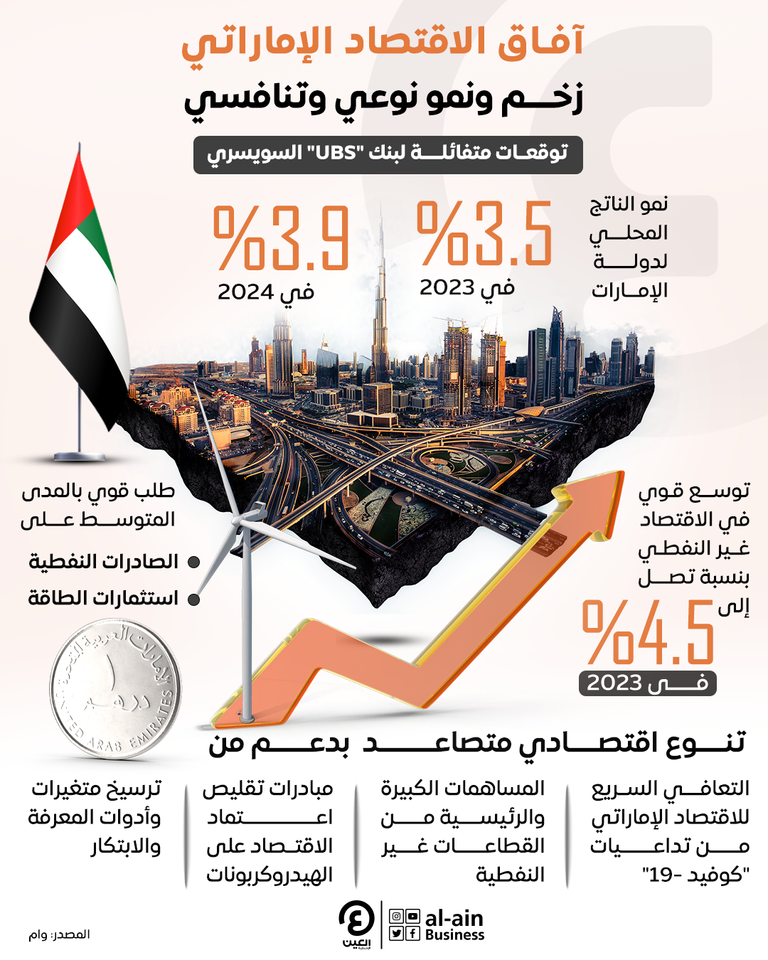 اقتصاد واعد لدولة الإمارات 