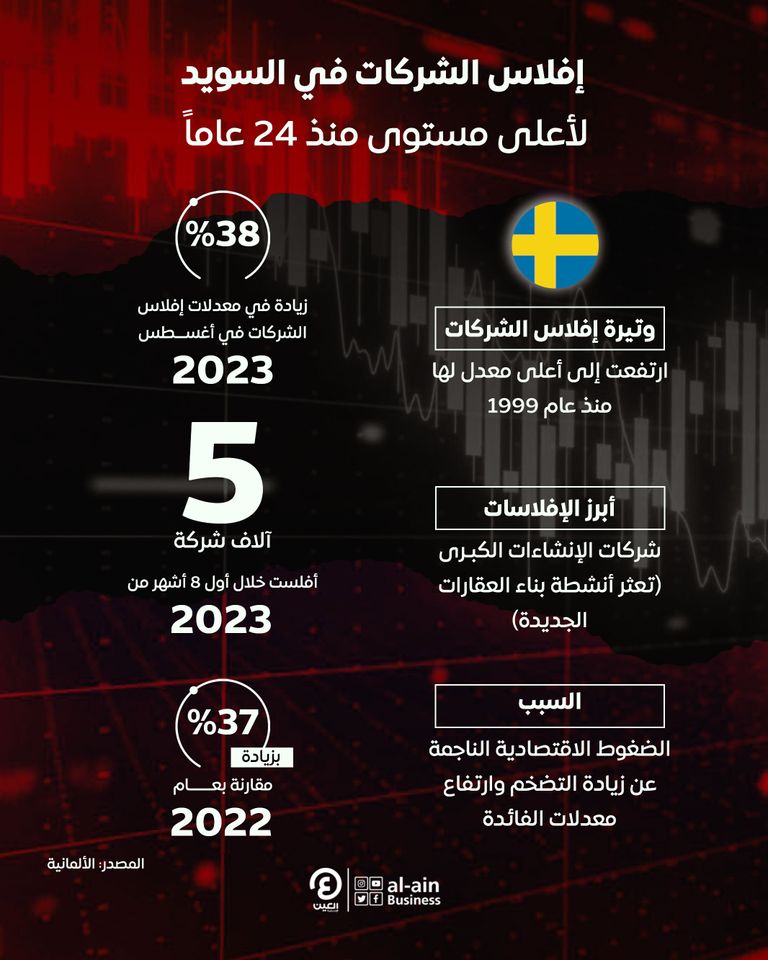 إفلاس الشركات في السويد لأعلى مستوى منذ 24 عاماً