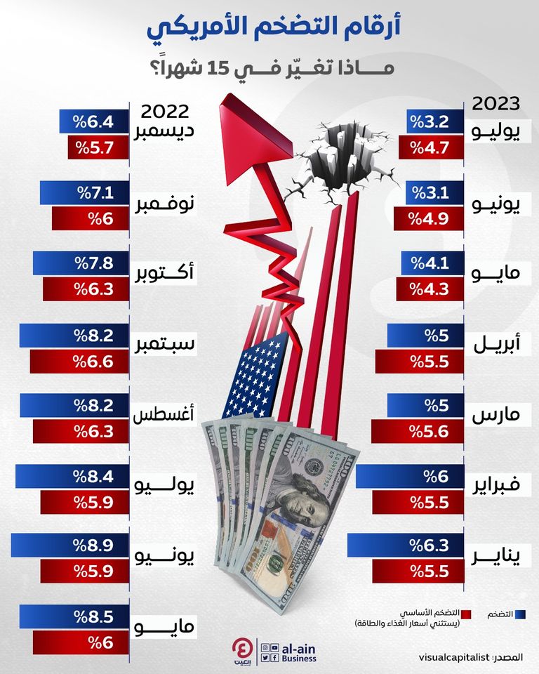 التضخم الأمريكي