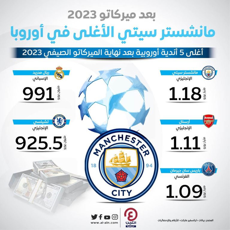 مانشستر سيتي يملك أغلى تشكيلة في أوروبا