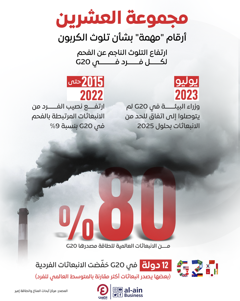 مجموعة العشرين.. أرقام "مهمة" بشأن تلوث الكربون 