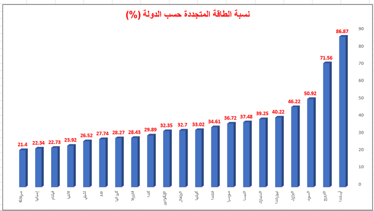 مشروعات الطاقة النظيفة.. تزدهر في كل مكان إلا في الدول الفقيرة