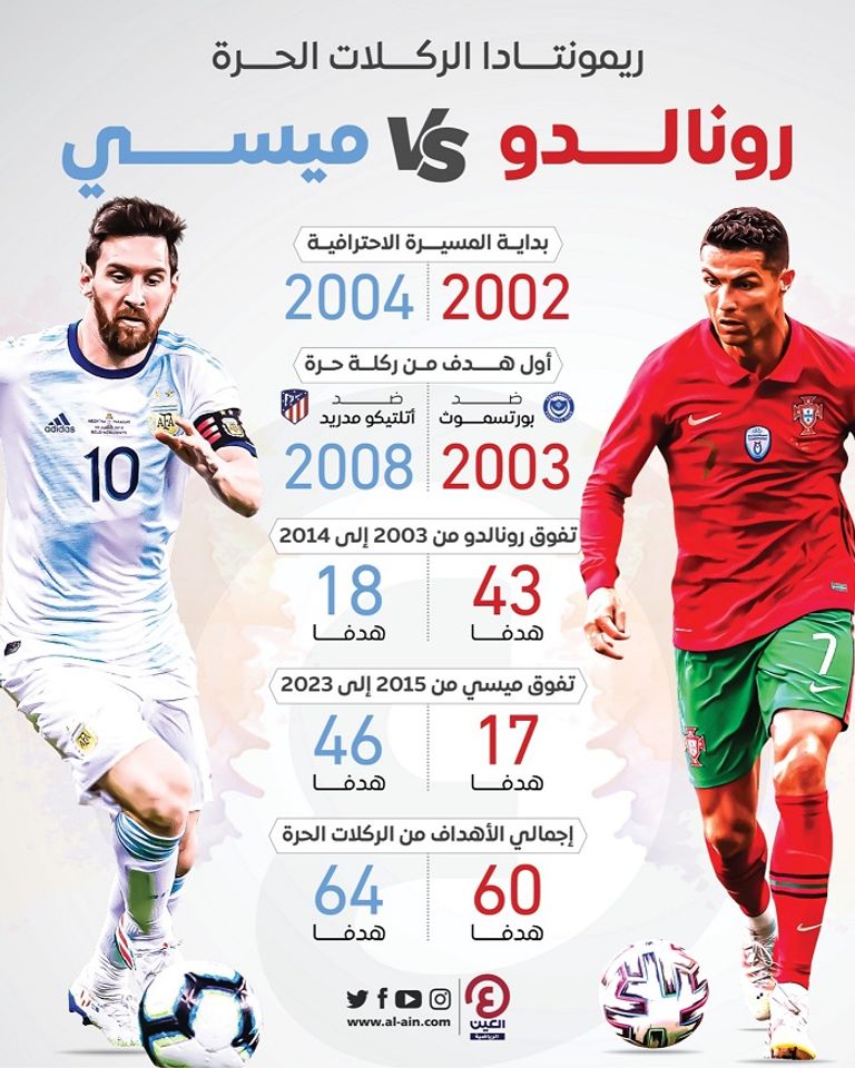 أهداف ميسي ورونالدو من الركلات الحرة ليونيل ميسي وكريستيانو رونالدو