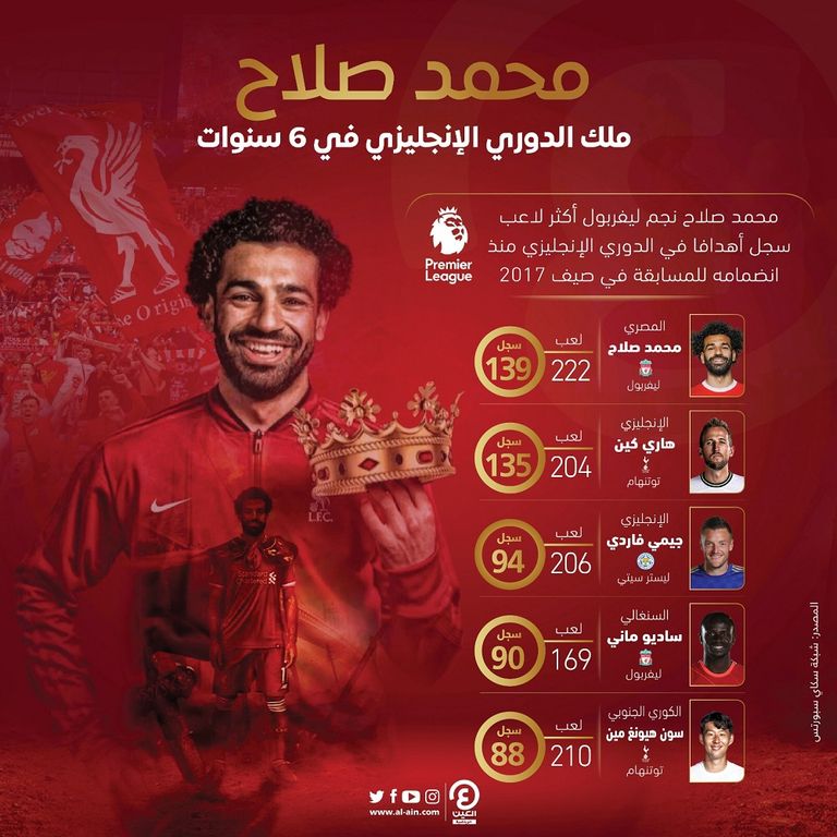 محمد صلاح هداف الدوري الإنجليزي في آخر 6 سنوات