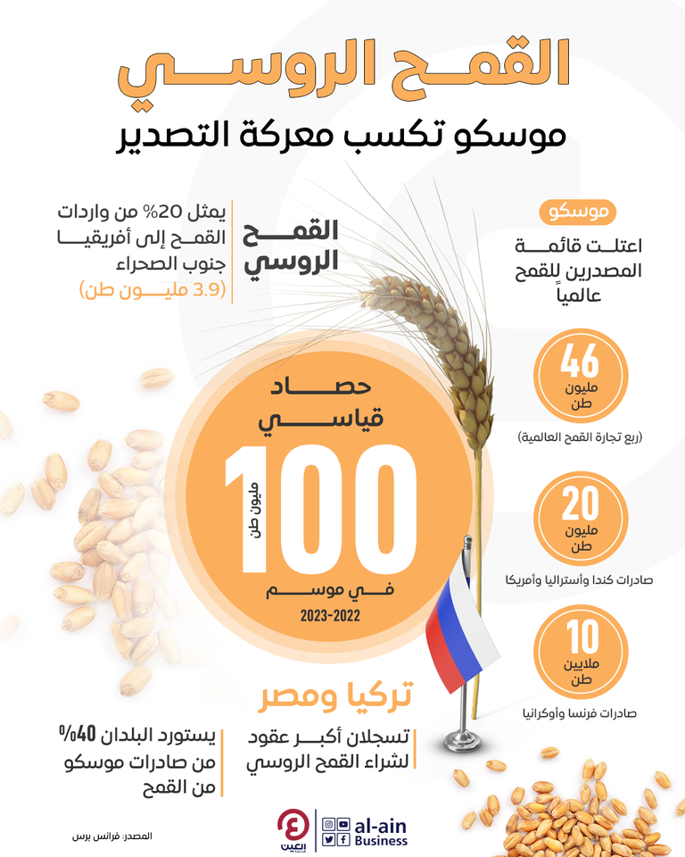 القمح الروسي.. موسكو تكسب معركة التصدير القمح الروسي.. موسكو تكسب معركة التصدير