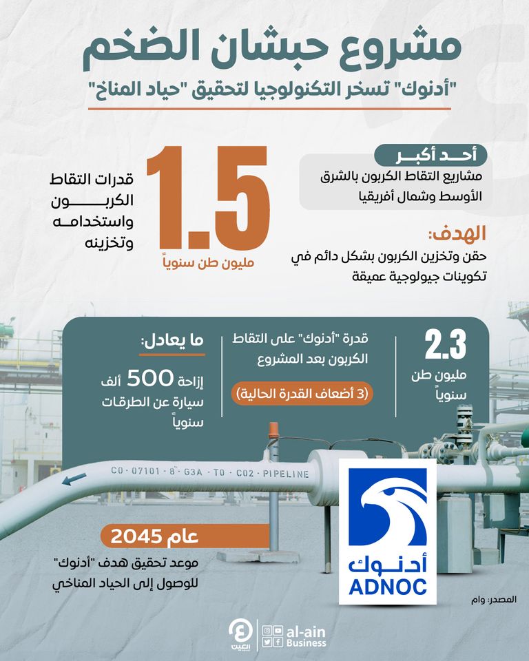 مشروع حبشان الضخم.. "أدنوك" تسخر التكنولوجيا لتحقيق "حياد المناخ"   مشروع حبشان الضخم..