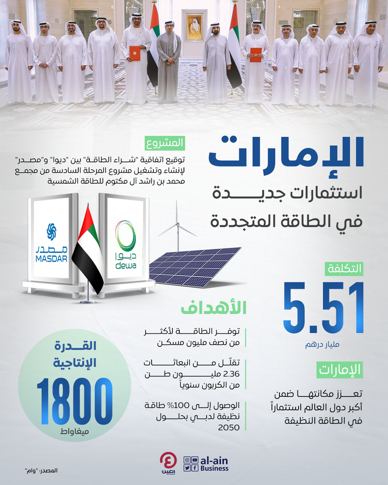 الإمارات.. استثمارات جديدة في الطاقة المتجددة  الإمارات.. استثمارات جديدة في الطاقة المتجددة