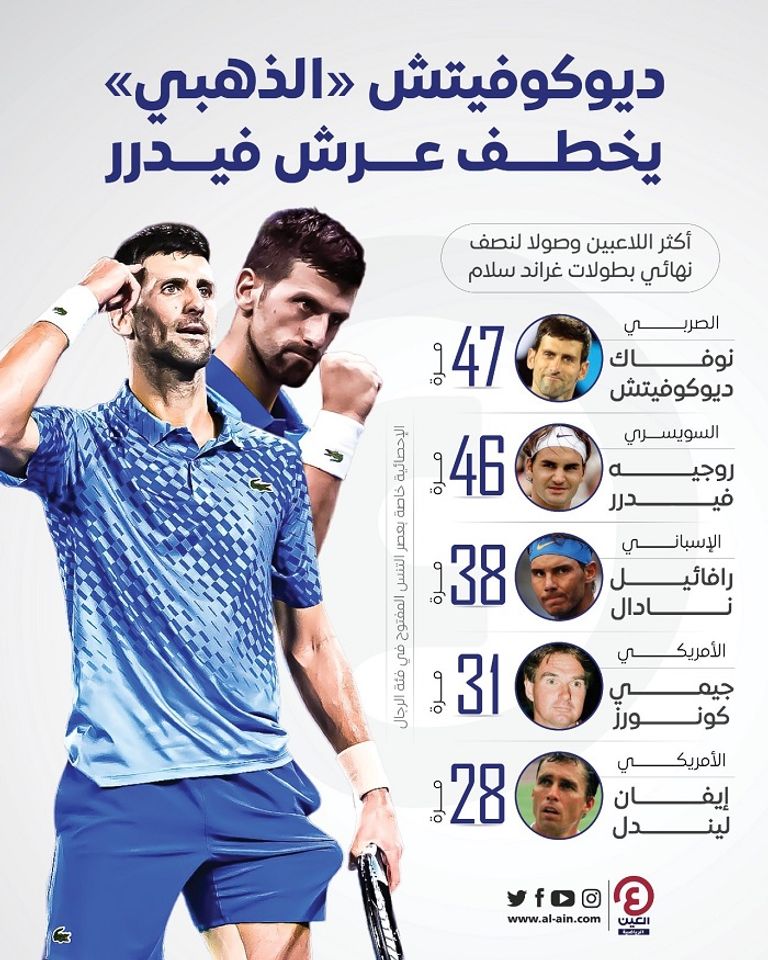 نوفاك ديوكوفيتش