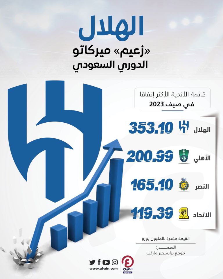 صفقات الدوري السعودي 2023 من يتصدر قائمة الأكثر إنفاقا؟