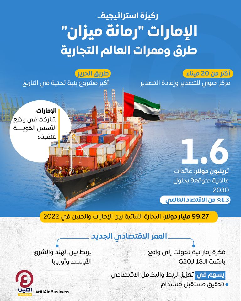 ركيزة استراتيجية.. الإمارات "رمانة ميزان" طرق وممرات العالم التجارية إطلاق ممر اقتصادي جديد