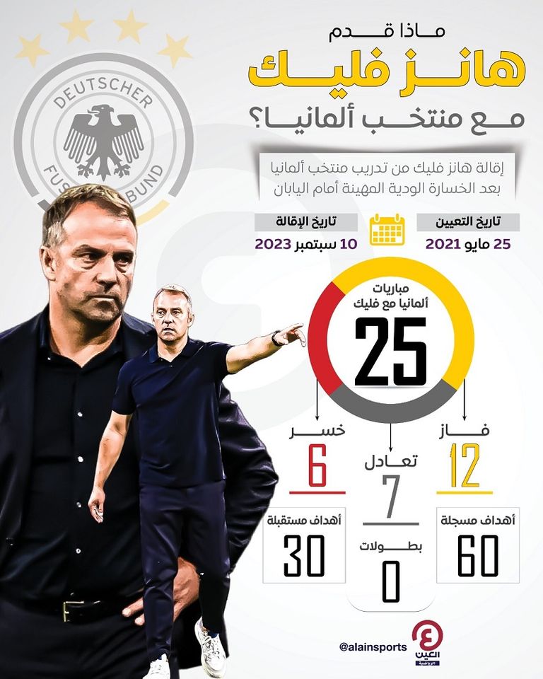 ماذا قدم هانز فليك مع منتخب ألمانيا؟ هانز فليك مدرب منتخب ألمانيا المقال