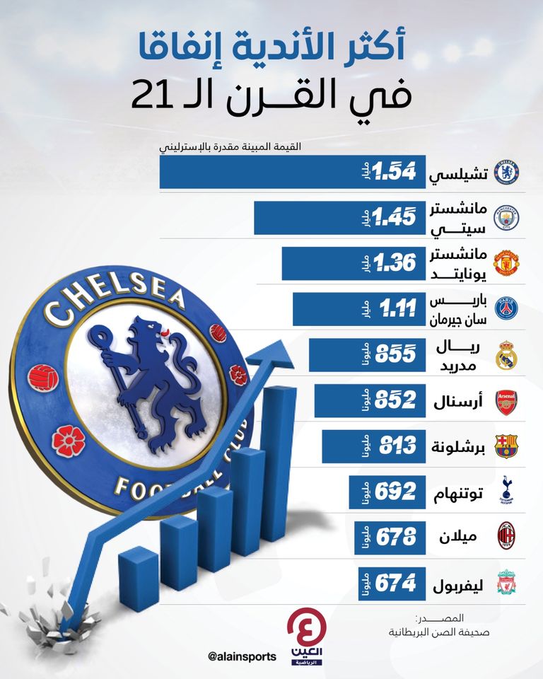 أكثر 10 أندية إنفاقا على الصفقات تشيلسي ومانشستر سيتي