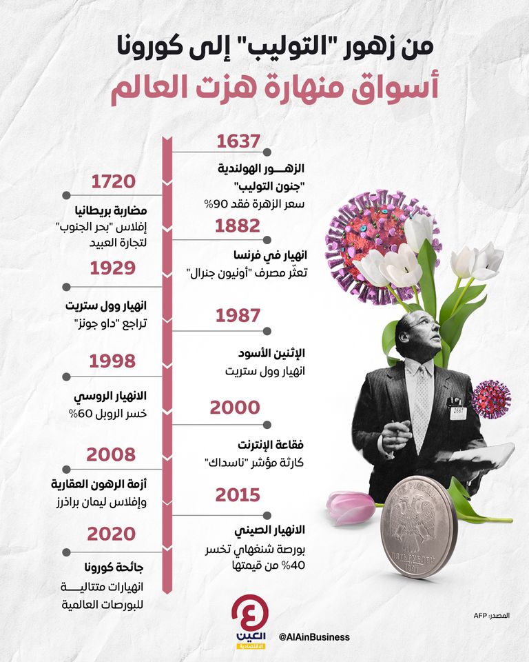 أبرز انهيارات الأسواق في التاريخ