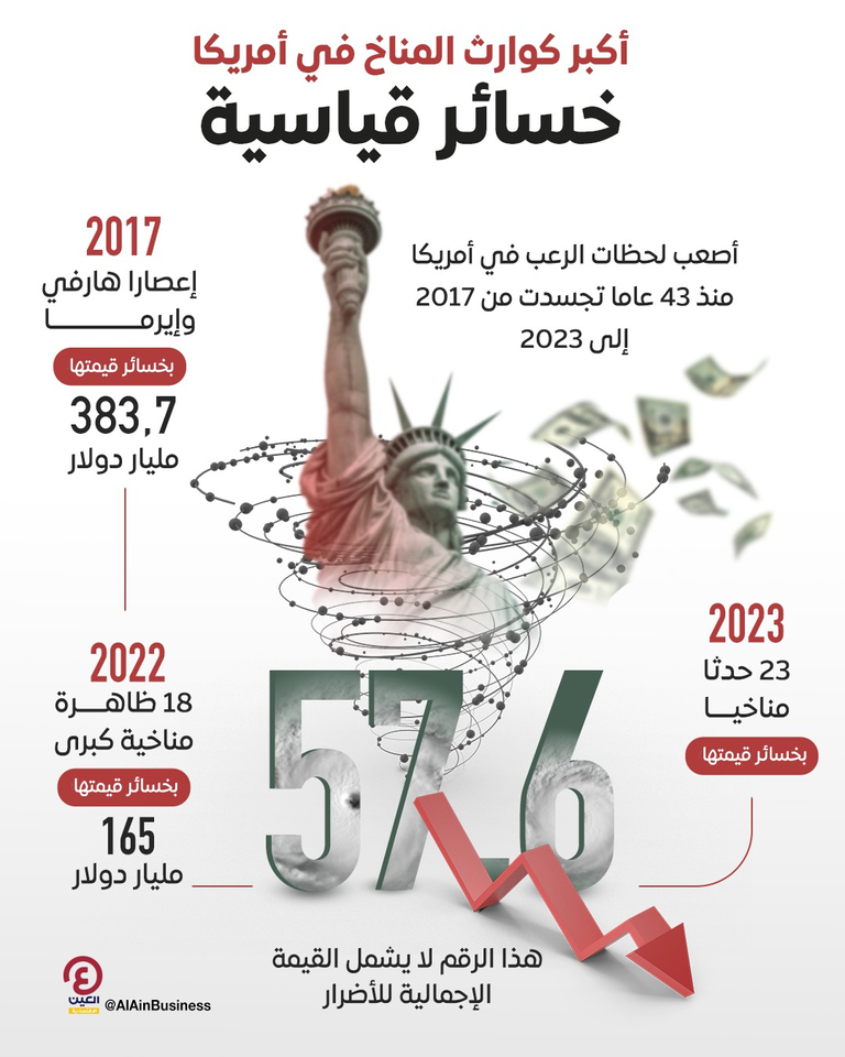 كوارث المناخ في أمريكا