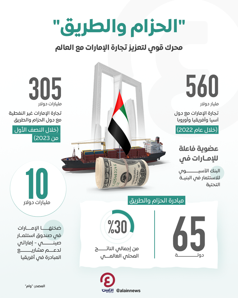 "الحزام والطريق".. الإمارات تعزز موقعها المركزي في تجارة العالم الإمارات تلعب دورا محوريا في تنمية التجارة العالمية