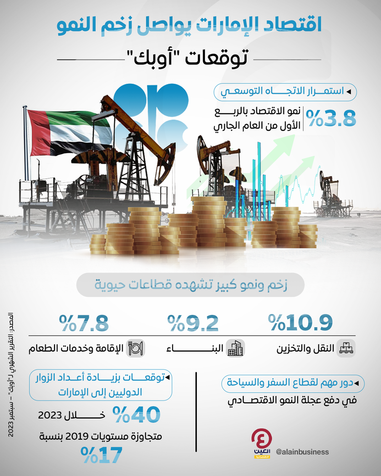 تفاؤل "أوبك" يتصاعد.. استمرار الاتجاه التوسعي لاقتصاد الإمارات اقتصاد دولة الإمارات يتنامى