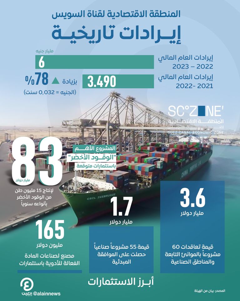 6 مليارات جنيه إيرادات المنطقة الاقتصادية لقناة السويس