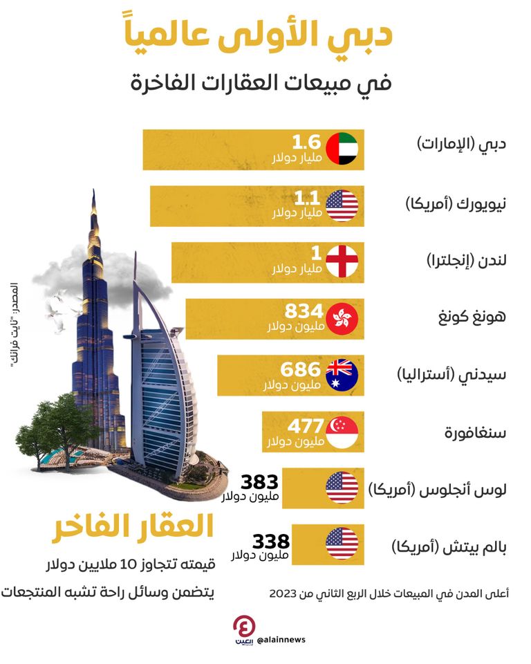 انتعاش مبيعات العقارات الفاخرة في دبي 