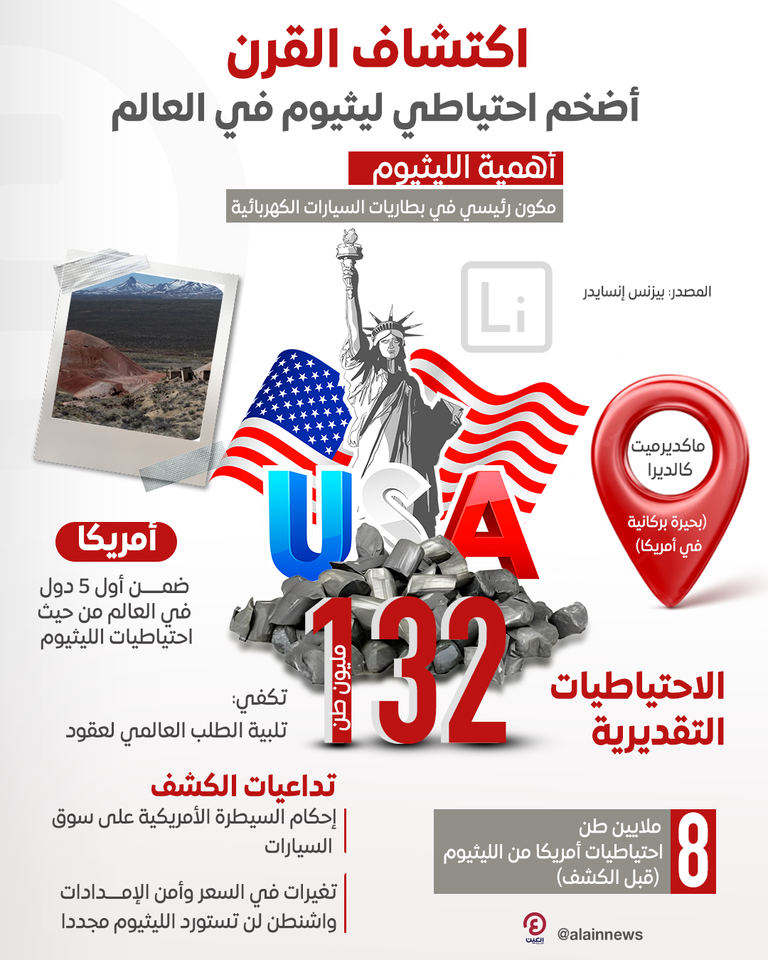 اكتشاف القرن.. العثور على أضخم احتياطي ليثيوم في العالم ببركان عتيق ماكديرميت كالديرا