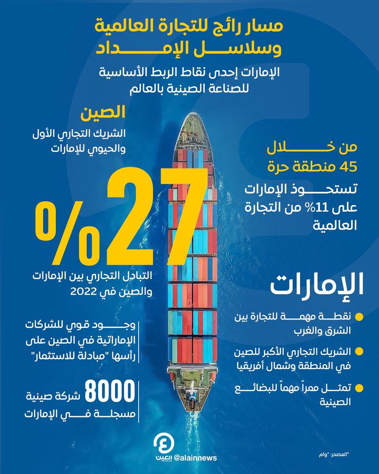 الإمارات مركز تجاري رئيسي بالمنطقة والعالم