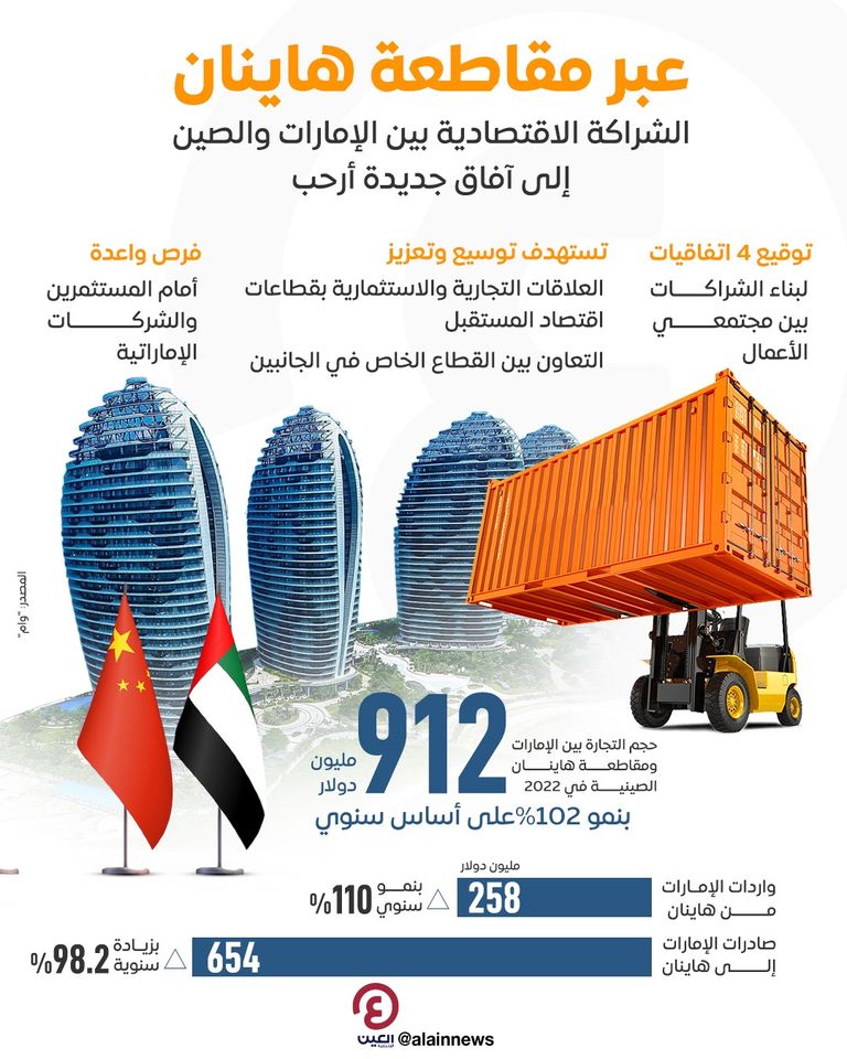 العلاقات الاقتصادية الإماراتية الصينية