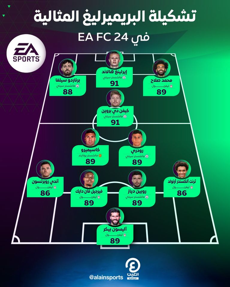 تشكيلة البريميرليغ المثالية في EA FC 24 محمد صلاح وهالاند وكاسيميرو