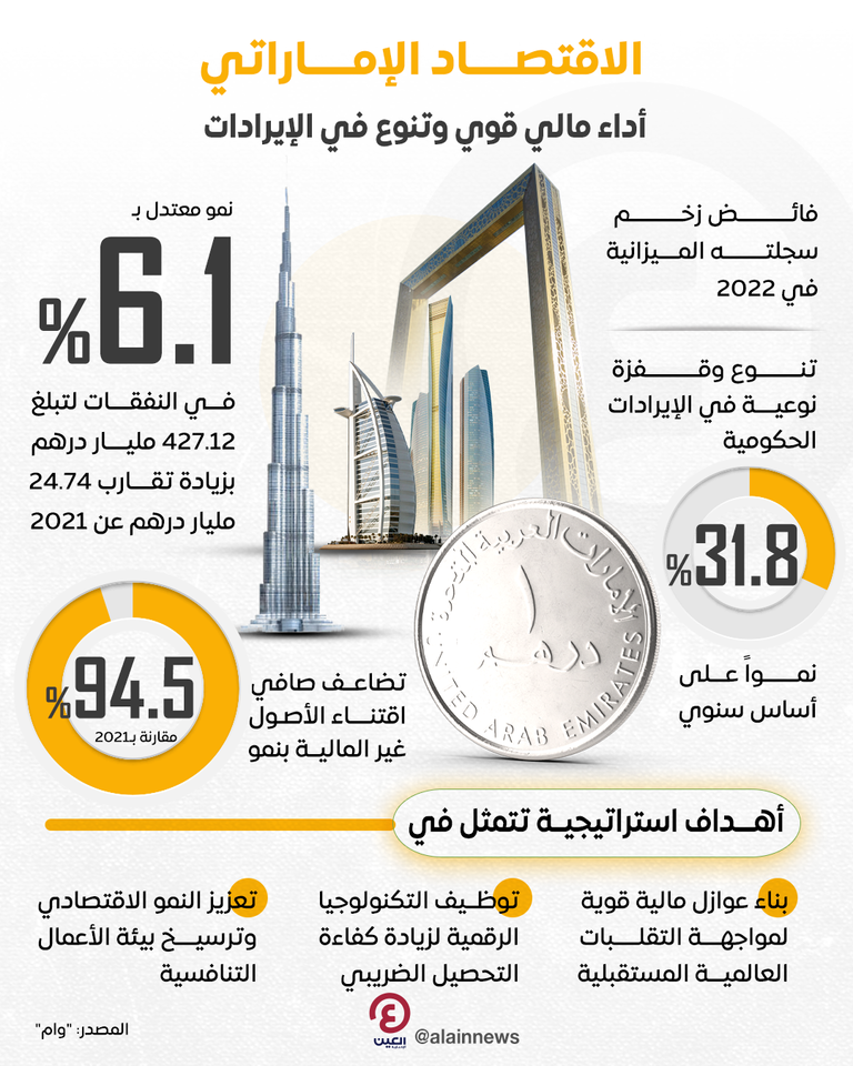 الاقتصاد الإماراتي.. أداء مالي قوي وتنوع في الإيرادات