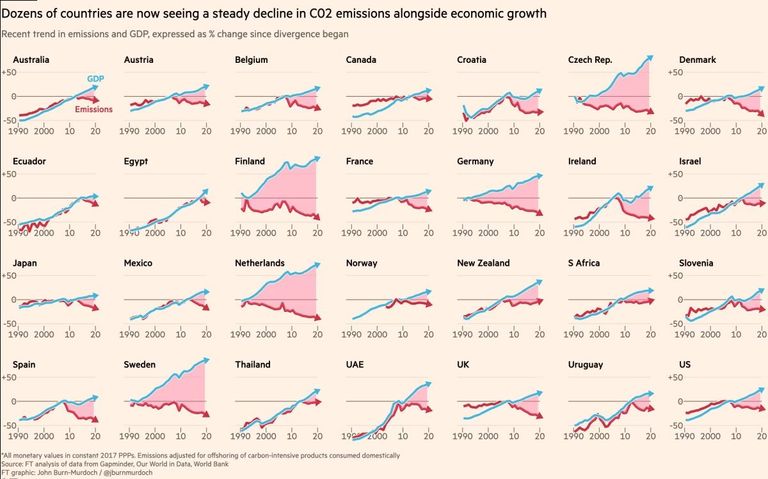 نمو اقتصادي مستدام وانبعاثات تتقلص.. الإمارات نموذجاً