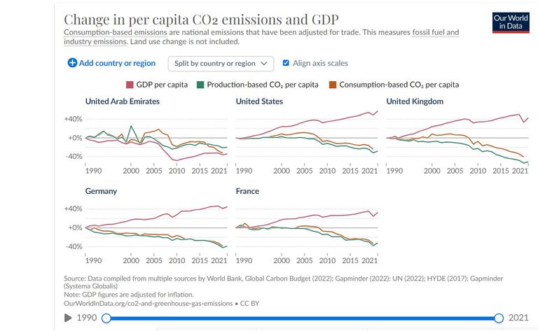 نمو اقتصادي مستدام وانبعاثات تتقلص.. الإمارات نموذجاً