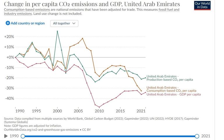 نمو اقتصادي مستدام وانبعاثات تتقلص.. الإمارات نموذجاً