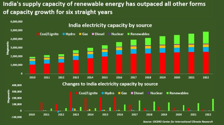 مسار التحول الأخضر في الهند