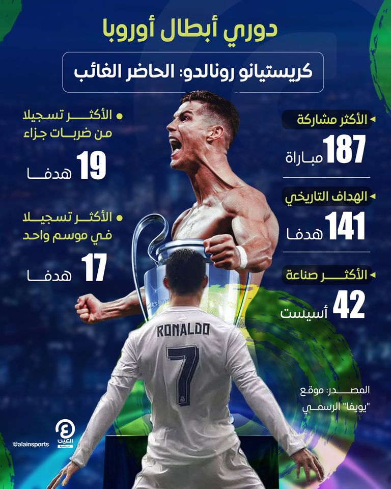 دوري أبطال أوروبا.. كريستيانو رونالدو الحاضر الغائب