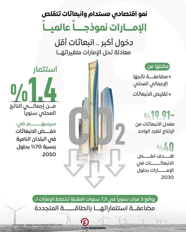 نمو اقتصادي مستدام وانبعاثات تتقلص.. الإمارات نموذجاً