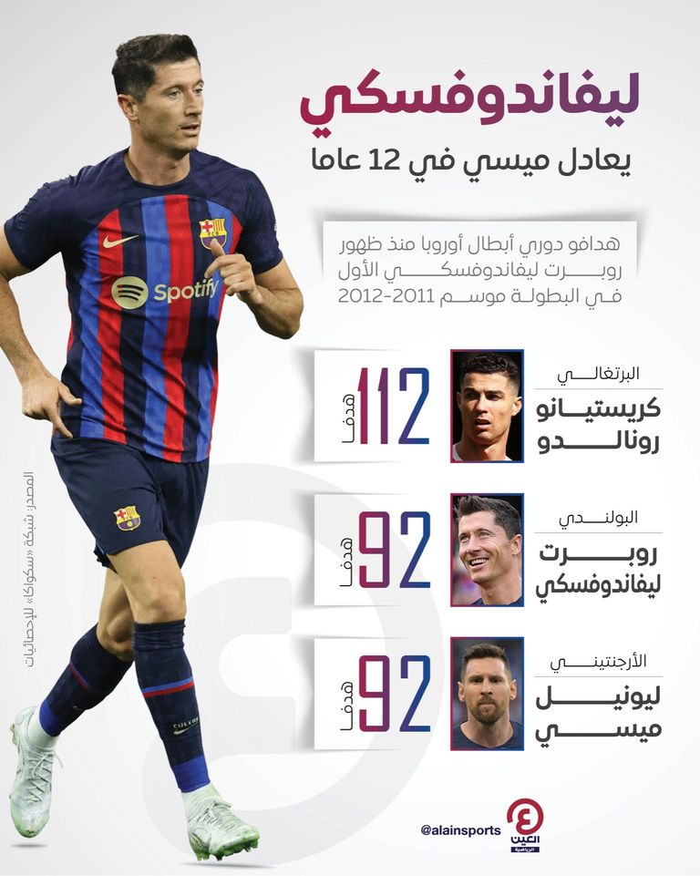 روبرت ليفاندوفسكي في دوري أبطال أوروبا