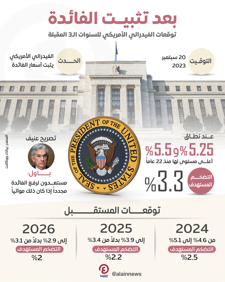 كيف تفاعلت الأسواق مع قرار الفيدرالي الأمريكي بشأن الفائدة وبيانه العنيف؟