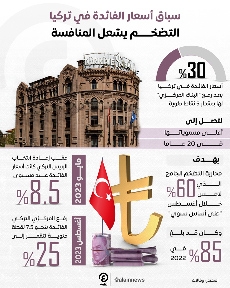 البنك المركزي التركي يرفع معدل الفائدة إلى أعلى مستوياته في 20 عاما