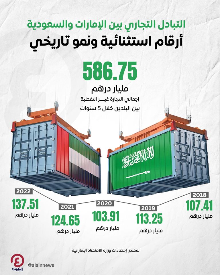 التبادل التجاري بين الإمارات والسعودية.. أرقام استثنائية ونمو تاريخي التبادل التجاري بين الإمارات والسعودية.. أرقام استثنائية ونمو تاريخي