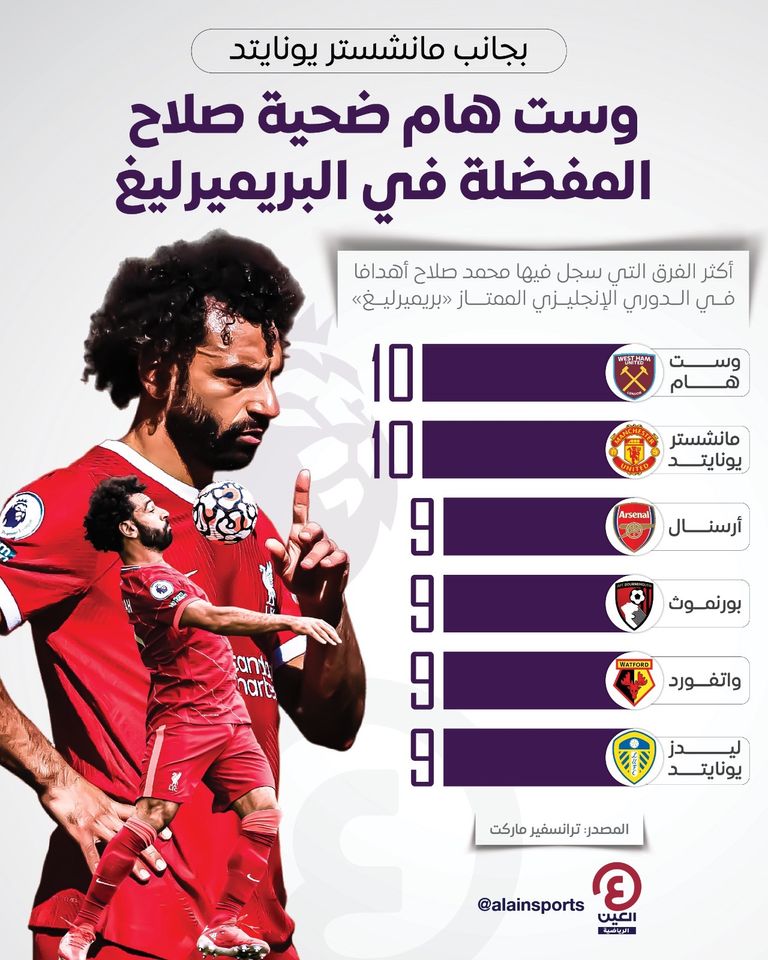 أكثر الفرق استقبالا لأهداف محمد صلاح في الدوري الإنجليزي الممتاز "بريميرليغ" محمد صلاح نجم ليفربول ضد وست هام