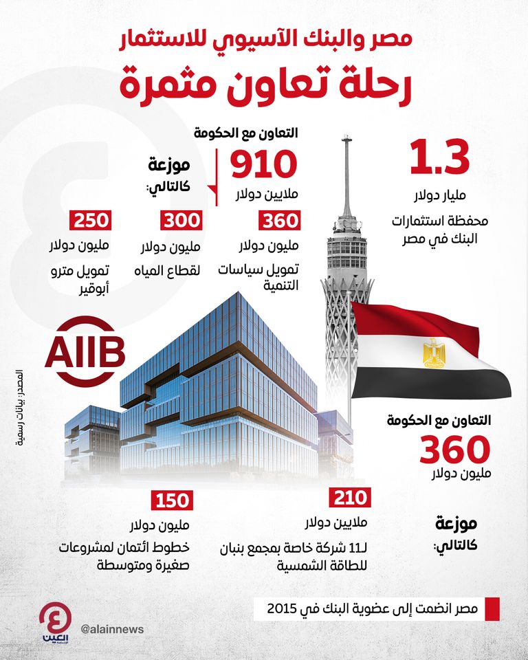 مصر والبنك الآسيوي للاستثمار.. رحلة تعاون مثمرة مصر والبنك الآسيوي للاستثمار.. رحلة تعاون مثمرة