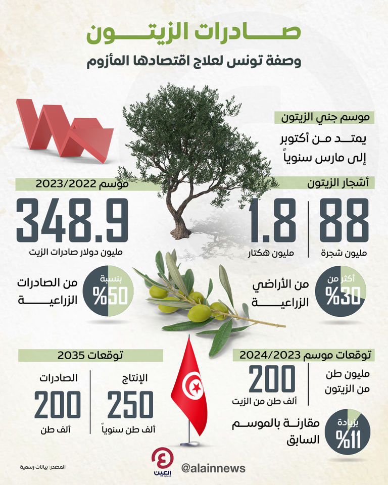 محصول الزيتون في تونس