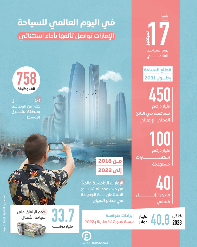 السياحة الإماراتية تواصل تألقها بأداء استثنائي