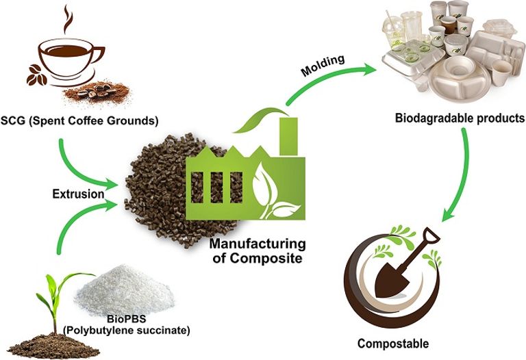 "تفل القهوة"مادة مثالية لإنتاج أغشية بديلة للبلاستيك