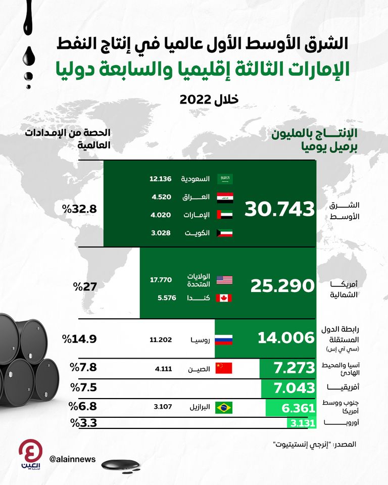 الإمارات بقائمة الأعلى إنتاجا للنفط في العالم